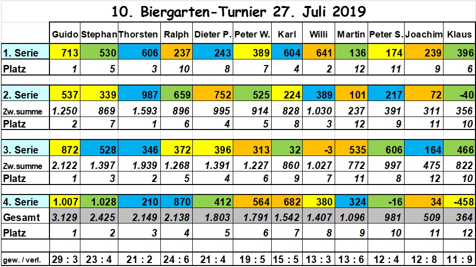 Ergebnis Skat 07 2019