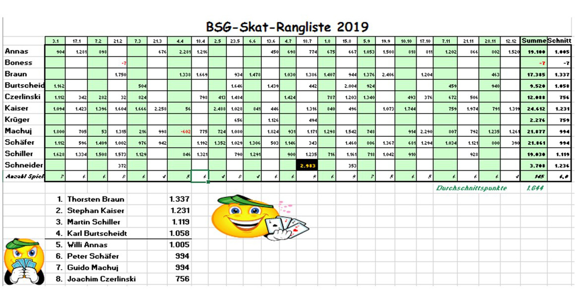 Skat Rangliste 2019