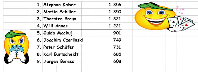 Skat Rangliste 5.4.19