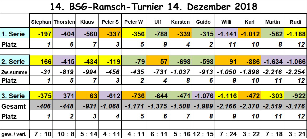 Ramsch Turnier